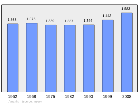 Population - Municipality code 35002