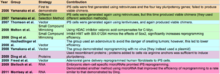 This timeline summarizes the key strategies and techniques used to develop iPS cells in the first five years after Yamanaka et al.'s 2006 breakthrough. Rows of similar colors represent studies that used similar strategies for reprogramming. Production of iPSC Timeline.png