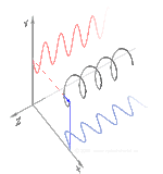 A circularly polarized wave as a sum of two linearly polarized components 90deg out of phase Rising circular.gif