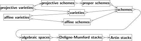 Fig. 10: Relations between mathematical spaces: schemes, stacks etc Spaces schemes etc.svg