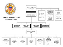 Joint Chiefs of Staff and Joint Staff organizational chart The Joint Staff Org Chart.jpg