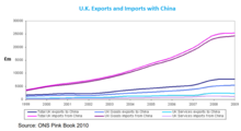 UK Trade with China (1999-2009) UK Trade with China (1999-2009).png