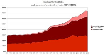 1960-2009 arası GSYİH'nın bir parçası olarak Amerika Birleşik Devletleri'nin borçları