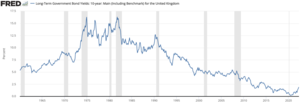 UK bonds 1960-2022
Government borrowing for debt (10-year bond) increased to over 15% in the 1970s and early 1980s. Uk bonds.webp