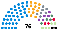 BCP council composition