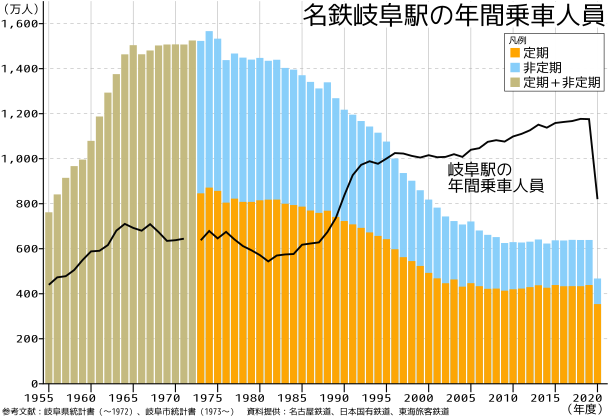 年間乗車人員推移