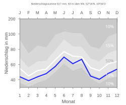 Niederschlagsmittelwerte von Gliesmarode 1961–1990