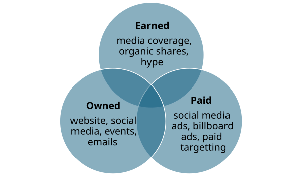 A venn diagram with three circles. The first circle has text on it that reads Earned: media coverage, organic shares, hype. The second reads: Paid: social media ads, billboard ads, paid targetting. The final circle reads: Owned: website, social media, events, emails.