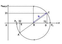Diagram showing the Mohr's circle representation of this example problem.
