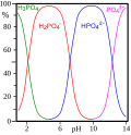 Миниатюра для Файл:H3PO4 speciation.svg