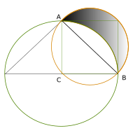 部分的な解がいくつか発見されたこともあり、長年にわたって円積問題への肯定的な見込みが抱かれていた。上図では、影の部分の面積と三角形ABCの面積が等しい。