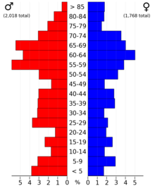 2022 US Census population pyramid for Lake of the Woods County, from ACS 5-year estimates LakeoftheWoodsCountyMn2022PopPyr.png