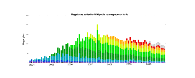 Megabytes added to NS4 and 5