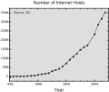 number of websites, 1992-2004