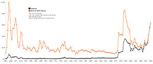 Abb. 7: Ölpreisentwicklung in $ von 1861-2006 (Braune Linie auf Basis des Preisstands 2006 )
