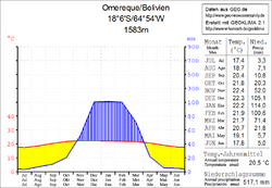 Klimadiagramm Omereque