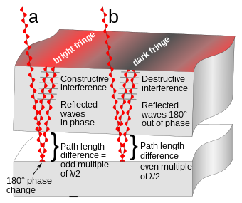 Creation of interference fringes by an optical flat on a reflective surface. Light rays from a monochromatic source pass through the glass and reflect off both the bottom surface of the flat and the supporting surface. The tiny gap between the surfaces means the two reflected rays have different path lengths. In addition the ray reflected from the bottom plate undergoes a 180deg phase reversal. As a result, at locations (a) where the path difference is an odd multiple of l/2, the waves reinforce. At locations (b) where the path difference is an even multiple of l/2 the waves cancel. Since the gap between the surfaces varies slightly in width at different points, a series of alternating bright and dark bands, interference fringes, are seen. Optical flat interference.svg