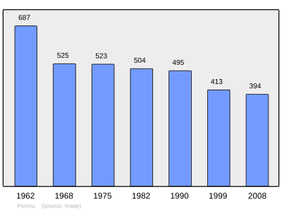 Reference: 
 INSEE [2]