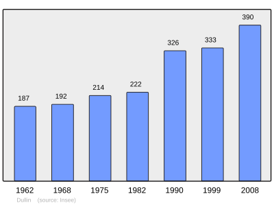 Reference: 
 INSEE [2]