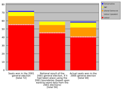 The effect of the Boundary Commission for Scotland's reform and the 2005 general election upon Scottish seats Scotselectionreshuffle.svg