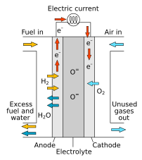 Diagram of a solid oxide fuel cell