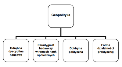 Formy uprawiania geopolityki