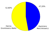 Graphique des résultats