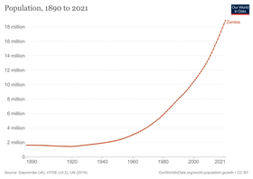 Évolution démographique de la Zambie