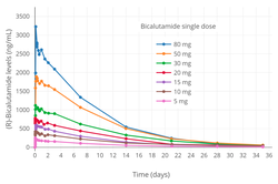 (R)-Bicalutamide levels after a single 5 to 80 mg dose of (R)-bicalutamide/HP55S in men.[216] The mean elimination half-life of (R)-bicalutamide in this study was 5.6 to 7.5 days.[216]