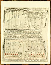 Egyptian star chart and decanal clock, from the ceiling of Senenmut's tomb, c. 1473 BC Astronomical Ceiling, Tomb of Senenmut MET DT207429.jpg