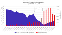 Chart showing the trajectory of BOA share value and transaction volume during the 2007-2009 financial crisis BOAChart.svg