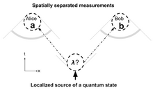 Diagram for locality in quantum mechanics Bell local hidden variables geometry with screening.png