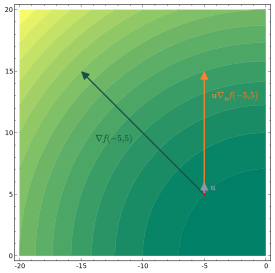 A contour plot of
f
(
x
,
y
)
=
x
2
+
y
2
{\displaystyle f(x,y)=x^{2}+y^{2}}
, showing the gradient vector in black, and the unit vector
u
{\displaystyle \mathbf {u} }
scaled by the directional derivative in the direction of
u
{\displaystyle \mathbf {u} }
in orange. The gradient vector is longer because the gradient points in the direction of greatest rate of increase of a function. Directional derivative contour plot.svg