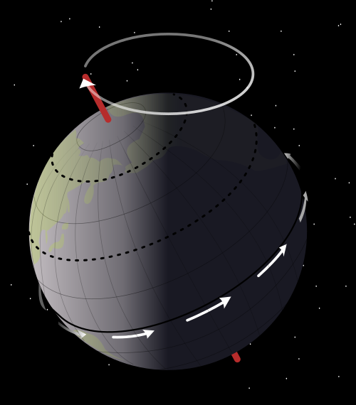 The earth's axis precesses around a circle.