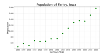 The population of Farley, Iowa from US census data