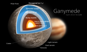 Artist's cut-away representation of the internal structure of Ganymede. Layers drawn to scale. Ganymede diagram.svg