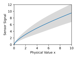 Prior Gaussian process: mean function and confidence interval of characteristic curves