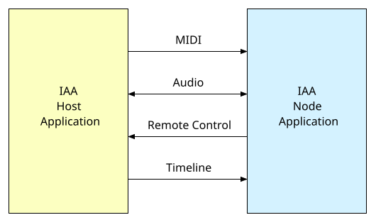 Inter-App Audio Block Diagram IAA Diagram.svg