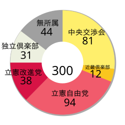 党派別勢力図