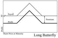 Payoffs from buying a butterfly spread Long butterfly option.svg