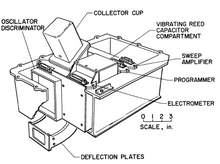Instrument for studying plasma Mariner 2 plasma probe.png
