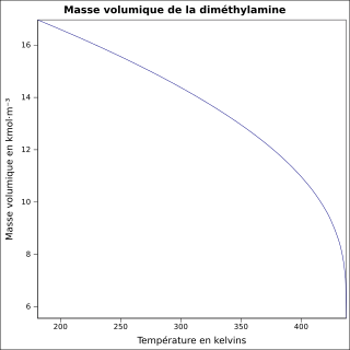 Graphique P=f(T)