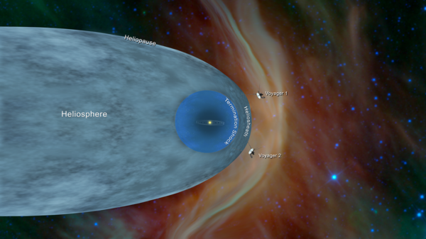 Voyager 1 crossed the heliopause, or the edge of the heliosphere, in August 2012.
Voyager 2 crossed the heliosheath in November 2018. PIA22835-VoyagerProgram&Heliosphere-Chart-20181210.png