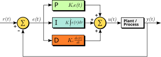 A block diagram of a PID controller in a feedback loop, where r(t) is the desired process value or "set point", and y(t) is the measured process value PID en.svg