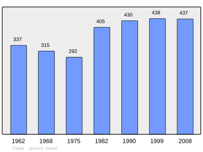 Population - Municipality code 37076.svg