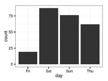 Bar chart of tips by day of week Tips-day-barchart.pdf