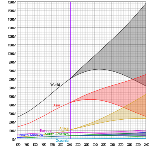 Estimated (to 2011) and projected (from 2012) populations of the world and its inhabited continents. The shaded regions correspond to range of projections by the United Nations Department of Economic and Social Affairs;[1] for example, the chart showed that the world population would reach 8 billion people between 2021 and 2035