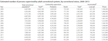 Total US incarceration peaked in 2008. Total correctional population peaked in 2007. US adult correctional population timeline.gif