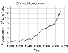 World production trend Zinc world production.svg