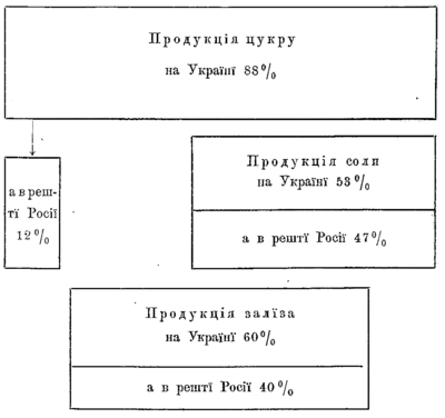 Продукція цукру на Українї 88%, а в рештї Росії 12%. Продукція соли на Українї 53%, а в рештї Росії 47%. Продукція залїза на Українї 60%, а в рештї Росії 40%.
